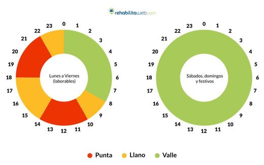 Descubre la nueva tarifa de luz en tres tramos