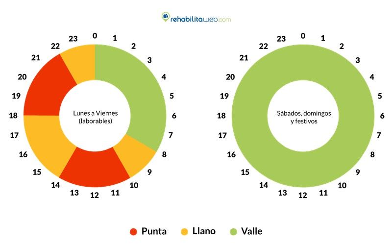 Descubre la nueva tarifa de luz en tres tramos