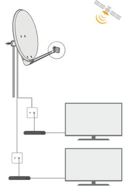 Conversor universal LNB offset Twin 2 salidas: Ha/Va/Hb/Vb Televés