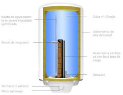 Termo eléctrico Premium Ceramics 100 litros Thermor